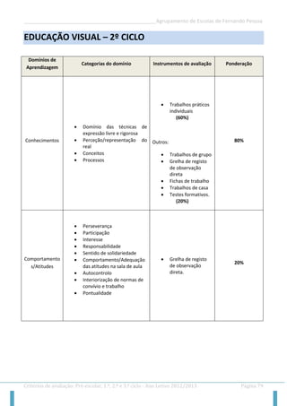 __________________________________________________Agrupamento de Escolas de Fernando Pessoa 
Critérios de avaliação: Pré-escolar, 1.º, 2.º e 3.º ciclo - Ano Letivo 2012/2013 Página 79 
EDUCAÇÃO VISUAL – 2º CICLO 
Domínios de Aprendizagem Categorias do domínio Instrumentos de avaliação Ponderação 
Conhecimentos 
 Domínio das técnicas de expressão livre e rigorosa 
 Perceção/representação do real 
 Conceitos 
 Processos 
 Trabalhos práticos individuais 
(60%) 
Outros: 
 Trabalhos de grupo 
 Grelha de registo de observação direta 
 Fichas de trabalho 
 Trabalhos de casa 
 Testes formativos. 
(20%) 
80% 
Comportamentos/Atitudes 
 Perseverança 
 Participação 
 Interesse 
 Responsabilidade 
 Sentido de solidariedade 
 Comportamento/Adequação das atitudes na sala de aula 
 Autocontrolo 
 Interiorização de normas de convívio e trabalho 
 Pontualidade 
 Grelha de registo de observação direta. 
20% 
 