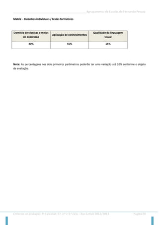 __________________________________________________Agrupamento de Escolas de Fernando Pessoa 
Critérios de avaliação: Pré-escolar, 1.º, 2.º e 3.º ciclo - Ano Letivo 2012/2013 Página 80 
Matriz – trabalhos individuais / testes formativos 
Domínio de técnicas e meios de expressão Aplicação de conhecimentos Qualidade da linguagem visual 
40% 
45% 
15% 
Nota: As percentagens nos dois primeiros parâmetros poderão ter uma variação até 10% conforme o objeto de avaliação. 
 