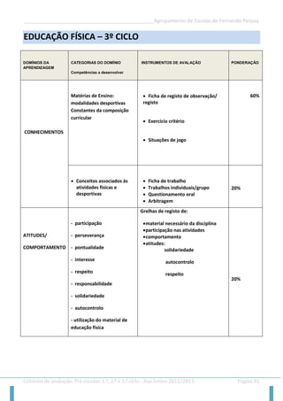 __________________________________________________Agrupamento de Escolas de Fernando Pessoa 
Critérios de avaliação: Pré-escolar, 1.º, 2.º e 3.º ciclo - Ano Letivo 2012/2013 Página 81 
EDUCAÇÃO FÍSICA – 3º CICLO 
DOMÍNIOS DA APRENDIZAGEM CATEGORIAS DO DOMÍNIO Competências a desenvolver INSTRUMENTOS DE AVALAÇÃO PONDERAÇÃO 
CONHECIMENTOS 
Matérias de Ensino: modalidades desportivas Constantes da composição curricular 
 Ficha de registo de observação/ 
registo 
 Exercício critério 
 Situações de jogo 
60% 
 Conceitos associados às atividades físicas e desportivas 
 Ficha de trabalho 
 Trabalhos individuais/grupo 
 Questionamento oral 
 Arbitragem 
20% 
ATITUDES/ 
COMPORTAMENTO 
- participação 
- perseverança 
- pontualidade 
- interesse 
- respeito 
- responsabilidade 
- solidariedade 
- autocontrolo 
- utilização do material de educação física 
Grelhas de registo de: 
 material necessário da disciplina 
 participação nas atividades 
 comportamento 
 atitudes: 
solidariedade 
autocontrolo 
respeito 
20%  