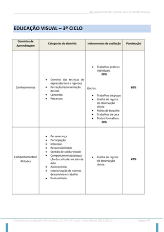 __________________________________________________Agrupamento de Escolas de Fernando Pessoa 
Critérios de avaliação: Pré-escolar, 1.º, 2.º e 3.º ciclo - Ano Letivo 2012/2013 Página 85 
EDUCAÇÃO VISUAL – 3º CICLO 
Domínios de Aprendizagem Categorias do domínio Instrumentos de avaliação Ponderação 
Conhecimentos 
 Domínio das técnicas de expressão livre e rigorosa 
 Perceção/representação do real 
 Conceitos 
 Processos 
 Trabalhos práticos individuais 
60% 
Outros: 
 Trabalhos de grupo 
 Grelha de registo de observação direta 
 Fichas de trabalho 
 Trabalhos de casa 
 Testes formativos. 
20% 
80% 
Comportamentos/ Atitudes 
 Perseverança 
 Participação 
 Interesse 
 Responsabilidade 
 Sentido de solidariedade 
 Comportamento/Adequa- ção das atitudes na sala de aula 
 Autocontrolo 
 Interiorização de normas de convívio e trabalho 
 Pontualidade 
 Grelha de registo de observação direta. 
20% 
 