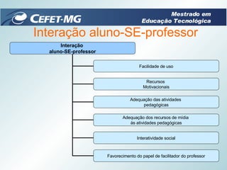 Interação aluno-SE-professor Mestrado em Educação Tecnológica Interação  aluno-SE-professor Facilidade de uso Recursos  Motivacionais Adequação das atividades  pedagógicas Adequação dos recursos de mídia  às atividades pedagógicas Interatividade social Favorecimento do papel de facilitador do professor 