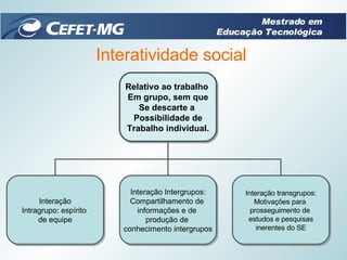 Interatividade social Mestrado em Educação Tecnológica Relativo ao trabalho  Em grupo, sem que Se descarte a  Possibilidade de Trabalho individual. Interação Intragrupo: espírito  de equipe Interação Intergrupos: Compartilhamento de  informações e de  produção de  conhecimento intergrupos Interação transgrupos: Motivações para  prosseguimento de  estudos e pesquisas inerentes do SE 