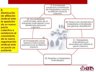 19. El empleador
condiciona contratación
de trabajadores nuevos a
la afiliación al pacto
colectivo.
20. Persecución disciplinaria a
trabajadores sindicalizados
que generan desafiliación.
21. Trabajadores
sindicalizados son
ascendidos por afiliarse al
pacto colectivo.
22. Despidos a trabajadores
sindicalizados
23. El empleador usa los
espacios institucionales
para promover la afiliación
al pacto.
24. Las condiciones
contractuales varían de un
trabajador sindicalizado a uno
beneficiario del pacto
colectivo.
8.
Disminución
de afiliación
sindical ante
la aparición
de un nuevo
pacto
colectivo o
resistencia al
crecimiento
de la nueva
organización
sindical ante
un pacto ya
existente
 