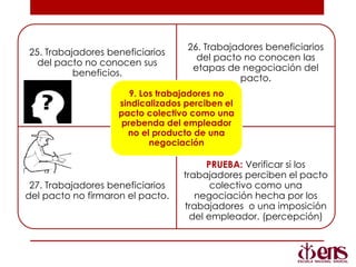 25. Trabajadores beneficiarios
del pacto no conocen sus
beneficios.
26. Trabajadores beneficiarios
del pacto no conocen las
etapas de negociación del
pacto.
27. Trabajadores beneficiarios
del pacto no firmaron el pacto.
PRUEBA: Verificar si los
trabajadores perciben el pacto
colectivo como una
negociación hecha por los
trabajadores o una imposición
del empleador. (percepción)
9. Los trabajadores no
sindicalizados perciben el
pacto colectivo como una
prebenda del empleador
no el producto de una
negociación
 