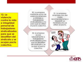 30. La empresa
mediante actos de
violencia amenaza
e intimida a
trabajadores
sindicalizados o no
para que se afilien
al pacto colectivo.
31. La empresa
amenaza con dar
malas
recomendaciones o
despedir sus
familiares sino se
afilian al pacto.
32. la empresa
acosa
laboralmente a
trabajadores
sindicalizados para
que se desafilien
del sindicato y se
acojan al pacto
colectivo.
12. La
violencia
contra la vida
e integridad
personal de
trabajadores
sindicalizados
para que se
desafilien del
sindicato y se
acojan pacto
colectivo.
 