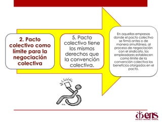 2. Pacto
colectivo como
límite para la
negociación
colectiva
5. Pacto
colectivo tiene
los mismos
derechos que
la convención
colectiva.
En aquellas empresas
donde el pacto colectivo
se firmó antes o de
manera simultánea, al
proceso de negociación
con el sindicato, los
empleadores establecen
como límite de la
convención colectiva los
beneficios otorgados en el
pacto.
 