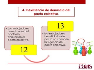 • Los trabajadores
beneficiarios del
pacto no
denuncian el
pacto colectivo.
12
• los trabajadores
beneficiarios del
pacto no conocen
la vigencia del
pacto colectivo.
13
4. Inexistencia de denuncia del
pacto colectivo.
 
