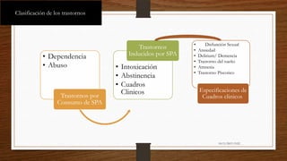Clasificación de los trastornos

• Dependencia
• Abuso

Trastornos por
Consumo de SPA

Trastornos
Inducidos por SPA

• Intoxicación
• Abstinencia
• Cuadros
Clinicos

•
•
•
•
•
•

Disfunción Sexual
Ansiedad
Delirium/ Demencia
Trastorno del sueño
Amnesia
Trastorno Piscotico

Especificaciones de
Cuadros clinicos

10/11/2013 15:52

 