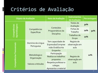 Critérios de Avaliação
                                                                              Instrumentos
                       Objeto de Avaliação              Itens de Avaliação                    Percentagem
                                                                               de Avaliação
                                                                                Testes de
                                                                                              50%
Aprendizagens
Competências




                                                                                Avaliação
                                                           Conteúdos
                                    Competências                                Fichas de
                                                        Programáticos da                      20%     90%
                                     Específicas                                 Trabalho
                                                           Disciplina
                                                                              Trabalhos de
                                                                                              20%
                                                                                 Grupo
                                                        Tem capacidade de       Registo de
                                  Domínio da Língua
   Competências Transversais




                                                       Expressão/Compree      observação em
                                    Portuguesa
                                                         nsão Oral/Escrita         aula
                                                            Empenho
                                                           Participação
                                    Metodologia e                                                   10%
                                                       Realiza os trabalhos     Registo de
                                    Organização
                                                            propostos         observação em
                                                       Respeita professor e        aula
                                  Valores e Atitudes
                                                             colegas.
                                                       Apresenta o material
                                                                                                          7
 