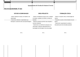 Agrupamento de Escolas de Samora Correia
Ano de escolaridade: 3º ano
Áreas Curriculares Não Disciplinares
ESTUDO ACOMPANHADO ÁREA PROJECTO FORMAÇÃO CÍVICA
- Aplicar métodos de estudo, de trabalho e de - Adquirir competências sociais como o trabalho - Adquiri um espírito crítico e interiorização de
organização em equipa, a gestão de conflitos e tomada de valores
- Desenvolver atitudes e capacidades que decisões - Respeitar os outros e tomar atitudes de auto-
favoreçam a autonomia das suas aprendizagens - Resolver problemas partindo das situações e estima
recursos existentes - Desenvolver capacidades de análise e
- Desenvolver as vertentes de pesquisa e de discussão para tomar decisões pessoais
intervenção, utilizando adequadamente as
tecnologias da informação e da comunicação
10 % 10 % 10 %
 