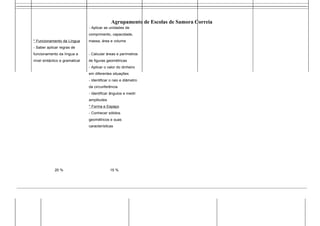 Agrupamento de Escolas de Samora Correia
- Aplicar as unidades de
comprimento, capacidade,
* Funcionamento da Língua massa, área e volume
- Saber aplicar regras de
funcionamento da língua a - Calcular áreas e perímetros
nível sintáctico e gramatical de figuras geométricas
- Aplicar o valor do dinheiro
em diferentes situações
- Identificar o raio e diâmetro
da circunferência
- Identificar ângulos e medir
amplitudes
* Forma e Espaço
- Conhecer sólidos
geométricos e suas
características
20 % 15 %
 