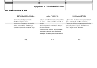 Agrupamento de Escolas de Samora Correia
Ano de escolaridade: 4º ano
Áreas Curriculares Não Disciplinares
ESTUDO ACOMPANHADO ÁREA PROJECTO FORMAÇÃO CÍVICA
- Desenvolver estratégias de estudo - Adquirir competências sociais como o trabalho - Desenvolver atitudes e valores que contribuam
- Identificar e exprimir dúvidas em equipa, a gestão de conflitos e tomada de para a formação de cidadãos conscientes
- Desenvolver competências de consulta decisões - Promover valores de tolerância e solidariedade
- Utilizar diversas fontes de informação - Resolver problemas partindo das situações e para com pessoas e grupos de idades, sexo,
- Fomentar o gosto pelo trabalho de grupo recursos existentes raça e origens sociais diferentes
- Desenvolver as vertentes de pesquisa e de
intervenção, utilizando adequadamente as
tecnologias da informação e da comunicação
10 % 10 % 10 %
 