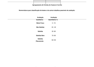 Agrupamento de Escolas de Samora Correia
Nomenclatura para classificação de testes e de outros trabalhos passíveis de avaliação:
Avaliação Avaliação
Qualitativa Quantitativa %
Muito Fraco 0 - 19
Não Satisfaz 20 - 49
Satisfaz 50 -69
Satisfaz Bem 70- 89
Satisfaz
90-100
Plenamente
 