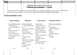 Agrupamento de Escolas de Samora Correia
Critérios de Avaliação – 1º Ciclo
É avaliado o desenvolvimento de atitudes, valores, capacidades bem como a aquisição de conhecimentos e o saber usa-los em diversas situações.
No final de cada período serão tidos em conta os seguintes domínios: Domínio das atitudes e Valores; Domínio Cognitivo.
Ano de escolaridade: 1º ano
Áreas Curriculares Disciplinares
Língua Portuguesa Matemática Estudo do Meio Expressões Artísticas
* Comunicação Oral e Escrita * Números e Operações * O Nosso Corpo * Desenvolver as capacidades
- Conhecer o alfabeto - Ler e escrever números até - Reconhecer as partes de:
- Ler e interpretar pequenas 20 constituintes do seu corpo - Sentido estético
frases - Contar por ordem crescente - Reconhecer e aplicar - Adaptar-se a diferentes
- Identificar e reconhecer o e decrescente normas de higiene do seu espaços
nome e o apelido - Efectuar contagens corpo e normas de higiene - Orientação
- Escrever frases simples - Reconhecer a simbologia <, alimentar - Organização espacial e
- Ordenar palavras em frases > e = - Conhecer e aplicar normas temporal
- Dividir palavras - Compor e decompor de segurança - Imaginação
silabicamente números - Estabelecer relações
- Calcular somas e diferenças temporais
- Preencher tabelas de 2 -Reconhecer cuidados a ter
entradas com o Meio Ambiente
- Identificar as figuras
geométricas
20 % 15 % 15 % 15 %
 