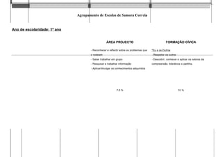 Agrupamento de Escolas de Samora Correia
Ano de escolaridade: 1º ano
ÁREA PROJECTO FORMAÇÃO CÍVICA
- Reconhecer e reflectir sobre os problemas que *Eu e os Outros
o rodeiam - Respeitar os outros
- Saber trabalhar em grupo - Descobrir, conhecer e aplicar os valores da
- Pesquisar e trabalhar informação compreensão, tolerância e partilha.
- Aplicar/divulgar os conhecimentos adquiridos
7,5 % 10 %
 