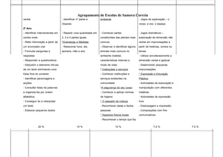 Agrupamento de Escolas de Samora Correia
verbal - Identificar nº pares e ambiente - Jogos de exploração – o
ímpares corpo, a voz, o espaço
2º Ano
- Identificar intervenientes em - Repartir uma quantidade em - Conhecer partes - Jogos dramáticos –
contos orais 2, 3 e 4 partes iguais constituintes das plantas mais exploração de dimensão não
- Reter informação a partir de *Grandezas e Medidas comuns verbal em improvisações a
um enunciado oral - Relacionar hora, dia, - Observar e identificar alguns partir de histórias, contos ou
- Formular perguntas e semana, mês e ano animais mais comuns no temas
respostas ambiente (habitat, - Utilizar simultaneamente a
- Responder a questionários características internas e dimensão verbal e gestual
- Descobrir o elemento intruso modo de vida) - Desenvolver pequenas
de um texto eliminando uma * Instituições e serviços improvisações
frase fora do contexto - Conhecer instituições e * Expressão e Educação
- Identificar personagens e serviços existentes na Plástica
acções comunidade - Actividades de exploração e
- Consultar listas de palavras *A segurança do seu corpo manipulação com diferentes
e organizá-las por ordem - Conhecer e aplicar normas matérias
alfabética de higiene - Actividades de expressão
- Conseguir ler e interpretar * O passado da criança livre
um texto - Reconhecer datas e factos - Estampagem e impressão
- Elaborar pequenos textos pessoais - Composições com fins
* Aspectos físicos locais comunicativos
- Reconhecer o tempo que faz
20 % 15 % 10 % 7,5 % 7,5 %
 