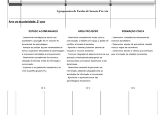 Agrupamento de Escolas de Samora Correia
Ano de escolaridade: 2º ano
Áreas Curriculares Não Disciplinares
ESTUDO ACOMPANHADO ÁREA PROJECTO FORMAÇÃO CÍVICA
- Desenvolver estratégias de estudo que - Desenvolver competências sociais como a - Desenvolver competências necessárias ao
possibilitem a aquisição de um conjunto de comunicação, o trabalho em equipa, a gestão de exercício da cidadania
ferramentas de aprendizagem conflitos, a tomada de decisões - Desenvolver atitudes de auto-estima, respeito
- Adequar as práticas às suas necessidades de - Aprender a resolver problemas partindo de mútuo e regras de convivência
forma a superarem dificuldades de aprendizagem situações e recursos existentes - Desenvolver atitudes e valores que contribuam
e vivenciarem actividades de enriquecimento - Promover integração de saberes através da sua para a formação de cidadãos conscientes
- Desenvolver competências de consulta e aplicação contextualizada abrangendo as
utilização de diversas fontes de informação e diversas áreas curriculares/ disciplinares e não
comunicação disciplinares
- Explorara o seu potencial e rentabilizá-lo ao - Desenvolver vertentes de pesquisa e de
nível da partilha grupo/turma intervenção, utilizando adequadamente as
tecnologias de informação e comunicação
- Aprofundar o significado social das
aprendizagens disciplinares
15 % 10 % 15 %
 