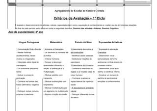 Agrupamento de Escolas de Samora Correia
Critérios de Avaliação – 1º Ciclo
É avaliado o desenvolvimento de atitudes, valores, capacidades bem como a aquisição de conhecimentos e o saber usa-los em diversas situações.
No final de cada período serão tidos em conta os seguintes domínios: Domínio das atitudes e Valores; Domínio Cognitivo.
Ano de escolaridade: 3º ano
Áreas Curriculares Disciplinares
Língua Portuguesa Matemática Estudo do Meio Expressões Artísticas
* Comunicação Oral e Escrita * Números e Operações *À descoberta dos outros e * Expressão e educação
- Relatar histórias, - Ler escrever os números até das instituições Dramática
acontecimentos, factos ao milhar - Identificar dados pessoais - Desenvolver a sua
vividos ou imaginados - Ordenar números - Estabelecer relações de personalidade de forma
- Interpretar vários tipos de - Compor e decompor parentesco autónoma e crítica através do
mensagens quantidades utilizando a *À descoberta de si mesmo processo criativo
- Ler e escrever pequenos adição, a subtracção e a - Conhecer e relacionar os - Desenvolver a sua auto-
textos multiplicação órgãos e as funções vitais do estima e coerência interna
- Aplicar os sinais de - Efectuar adições com corpo humano - Construir um terreno de
pontuação transporte - Conhecer e aplicar as partilha de sentimentos,
- Conhecer as formas das - Efectuar subtracções com regras básicas de higiene e emoções e conhecimentos
frases (afirmativa, negativa, empréstimo saúde
…) - Efectuar multiplicações por * À descoberta do ambiente
- Distinguir nomes comuns, um algarismo no multiplicador natural
próprios e colectivos - Adquirir a noção de divisão - Distinguir diferentes formas
de relevo
 