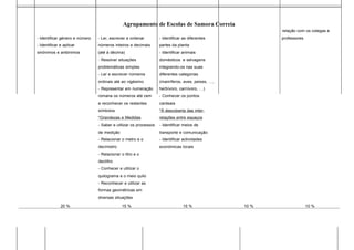 Agrupamento de Escolas de Samora Correia
relação com os colegas e
- Identificar género e número - Ler, escrever e ordenar - Identificar as diferentes professores
- Identificar e aplicar números inteiros e decimais partes da planta
sinónimos e antónimos (até à décima) - Identificar animais
- Resolver situações domésticos e selvagens
problemáticas simples integrando-os nas suas
- Ler e escrever números diferentes categorias
ordinais até ao vigésimo (mamíferos, aves, peixes, …,
- Representar em numeração herbívoro, carnívoro, …)
romana os números até cem - Conhecer os pontos
e reconhecer os restantes cardeais
símbolos *À descoberta das inter-
*Grandezas e Medidas relações entre espaços
- Saber e utilizar os processos - Identificar meios de
de medição transporte e comunicação
- Relacionar o metro e o - Identificar actividades
decímetro económicas locais
- Relacionar o litro e o
decilitro
- Conhecer e utilizar o
quilograma e o meio quilo
- Reconhecer e utilizar as
formas geométricas em
diversas situações
20 % 15 % 15 % 10 % 10 %
 