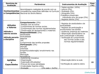 (Grelha Excel) Domínios de Avaliação Parâmetros Instrumentos de Avaliação Peso (%) Conhecimentos e Competências Aprendizagens realizadas  de acordo com as competências específicas definidas no Currículo Nacional do Ensino Básico - Testes escritos  (45%) - Leitura (5%) - Oralidade (5%) - Ortografia (5%) -Trabalhos presenciais  individuais e/ou de grupo (5%) - Registos diários (5%) 70 Atitudes e Valores Atitude e valores sociais Atitude perante a disciplina Comportamento:  (5%) Relação com os outros  Cumprimento de normas sociais Cumprimento das normas regulamentadas  Conservação de equipamentos e materiais Responsabilidade:  (5%) Assiduidade  Pontualidade  Material TPC Cumprimento das tarefas propostas Participação:  (5%) Atenção Interesse Empenho/colaboração/ envolvimento nas tarefas Motivação Persistência - Registos de assiduidade e de pontualidade - Registos de participação e envolvimento nas tarefas - Ausência/ presença de materiais - Observação directa/diária na aula (intervenção e atitudes)  - Verificação do cumprimento das normas sociais e das normas regulamentadas 15 Aptidões e Capacidades -Autonomia/ Iniciativa -Organização -Superação dificuldades/ -Procura de novas estratégias -Criatividade/ Espírito crítico -Evolução   (3% cada = 5x3%) Observação diária na aula Verificação do caderno diário 15 