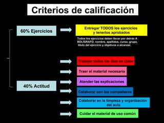 Criterios de calificación 60% Ejercicios 40% Actitud Todos los ejercicios deben llevar por detrás A BOLÍGRAFO, nombre, apellidos, curso, grupo, título del ejercicio y objetivos a alcanzar. Entregar TODOS los ejercicios y tenerlos aprobados Atender las explicaciones Trabajar todos los días en clase Traer el material necesario Colaborar con los compañeros Colaborar en la limpieza y organización del aula Cuidar el material de uso común
