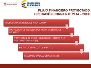 FLUJO FINANCIERO PROYECTADO
OPERACIÓN CORRIENTE 2014 – 20XX
PRODUCCION DE SERVICIOS PROYECTADA
PROYECCION DE INGRESOS POR VENTA DE SERVICIOS
DE SALUD
PROYECCION DE OTROS INGRESOS DIFERENTES A LA
VENTA DE SERVICIOS (*)
PROYECCION DE COSTOS Y GASTOS
RESULTADO OPERACIÓN CORRIENTE
 