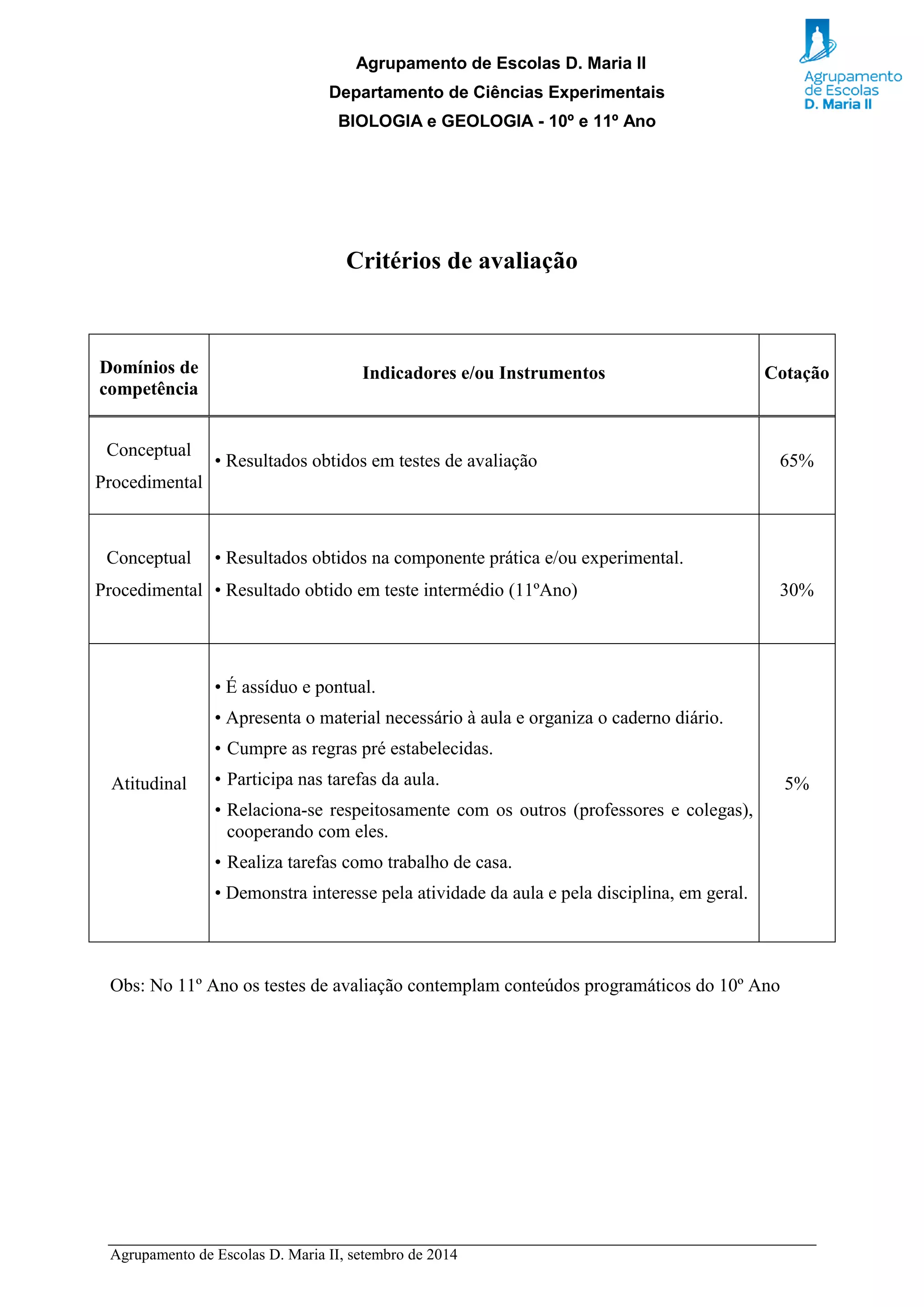 Agrupamento de Escolas D. Maria II
Departamento de Ciências Experimentais
BIOLOGIA e GEOLOGIA - 10º e 11º Ano
Agrupamento de Escolas D. Maria II, setembro de 2014
Critérios de avaliação
Domínios de competência
Indicadores e/ou Instrumentos
Cotação
Conceptual
Procedimental
• Resultados obtidos em testes de avaliação
65%
Conceptual
Procedimental
• Resultados obtidos na componente prática e/ou experimental.
• Resultado obtido em teste intermédio (11ºAno)
30%
Atitudinal
• É assíduo e pontual.
• Apresenta o material necessário à aula e organiza o caderno diário.
• Cumpre as regras pré estabelecidas.
• Participa nas tarefas da aula.
• Relaciona-se respeitosamente com os outros (professores e colegas), cooperando com eles.
• Realiza tarefas como trabalho de casa.
• Demonstra interesse pela atividade da aula e pela disciplina, em geral.
5%
Obs: No 11º Ano os testes de avaliação contemplam conteúdos programáticos do 10º Ano