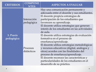 CRITERIOS
COMPONE
NTES
ASPECTOS A EVALUAR
3. Praxis
pedagógica
Interacción
pedagógica
Hay una comunicación permanente y
adecuada entre el docente y sus estudiantes.
El docente propicia estrategias de
participación de los estudiantes que
favorecen su aprendizaje.
El docente utiliza estrategias que generan
interés de los estudiantes en las actividades
de aula.
Procesos
didácticos
El docente utiliza estrategias de evaluación
formativa en el proceso de
enseñanza/aprendizaje.
El docente utiliza estrategias metodológicas
y recursos educativos (digital, análogos y
otros) acordes con las finalidades del
proceso de enseñanza/aprendizaje.
El docente reconoce las características y
particularidades de los estudiantes en el
desarrollo de su práctica.
 