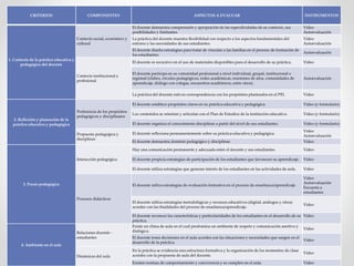 CRITERIOS COMPONENTES ASPECTOS A EVALUAR INSTRUMENTOS
1. Contexto de la práctica educativa y
pedagógica del docente
Contexto social, económico y
cultural
El docente demuestra comprensión y apropiación de las especificidades de su contexto, sus
posibilidades y limitantes.
Video
Autoevaluación
La práctica del docente muestra flexibilidad con respecto a los aspectos fundamentales del
entorno y las necesidades de sus estudiantes.
Video
Autoevaluación
El docente diseña estrategias para tratar de vincular a las familias en el proceso de formación de
los estudiantes.
Autoevaluación
Contexto institucional y
profesional
El docente es recursivo en el uso de materiales disponibles para el desarrollo de su práctica. Video
El docente participa en su comunidad profesional a nivel individual, grupal, institucional o
regional (clubes, círculos pedagógicos, redes académicas, reuniones de área, comunidades de
aprendizaje, diálogo con colegas, encuentros académicos, entre otros).
Autoevaluación
La práctica del docente está en correspondencia con los propósitos planteados en el PEI. Video
2. Reflexión y planeación de la
práctica educativa y pedagógica
Pertinencia de los propósitos
pedagógicos y disciplinares
El docente establece propósitos claros en su práctica educativa y pedagógica. Video (y formulario)
Los contenidos se orientan y articulan con el Plan de Estudios de la institución educativa. Video (y formulario)
El docente organiza el conocimiento disciplinar a partir del nivel de sus estudiantes. Video (y formulario)
Propuesta pedagógica y
disciplinar
El docente reflexiona permanentemente sobre su práctica educativa y pedagógica.
Video
Autoevaluación
El docente demuestra dominio pedagógico y disciplinar. Video
3. Praxis pedagógica
Interacción pedagógica
Hay una comunicación permanente y adecuada entre el docente y sus estudiantes. Video
El docente propicia estrategias de participación de los estudiantes que favorecen su aprendizaje. Video
El docente utiliza estrategias que generan interés de los estudiantes en las actividades de aula. Video
Procesos didácticos
El docente utiliza estrategias de evaluación formativa en el proceso de enseñanza/aprendizaje.
Video
Autoevaluación
Encuesta a
estudiantes
El docente utiliza estrategias metodológicas y recursos educativos (digital, análogos y otros)
acordes con las finalidades del proceso de enseñanza/aprendizaje.
Video
El docente reconoce las características y particularidades de los estudiantes en el desarrollo de su
práctica.
Video
4. Ambiente en el aula
Relaciones docente -
estudiantes
Existe un clima de aula en el cual predomina un ambiente de respeto y comunicación asertiva y
dialógica.
Video
El docente toma decisiones en el aula acordes con las situaciones y necesidades que surgen en el
desarrollo de la práctica.
Video
Dinámicas del aula
En la práctica se evidencia una estructura formativa y la organización de los momentos de clase
acordes con la propuesta de aula del docente.
Video
Existen normas de comportamiento y convivencia y se cumplen en el aula. Video
 