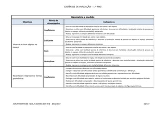 CRITÉRIOS DE AVALIAÇÃO – 1.º ANO
AGRUPAMENTO DE ESCOLAS SOARES DOS REIS – 2016/2017 10/117
Geometria e medida
Objetivos
Níveis de
desempenho
Indicadores
Situar-se e situar objetos no
espaço
Insuficiente
- Situa-se com dificuldade no espaço em relação aos outros e aos objetos.
- Selecciona e utiliza com dificuldade pontos de referência e descreve com dificuldade a localização relativa de pessoas ou
objetos no espaço, utilizando vocabulário apropriado.
- Realiza, representa e compara diferentes itinerários com dificuldade.
Suficiente
- Situa-se no espaço em relação aos outros e aos objetos.
- Selecciona e utiliza pontos de referência, e descreve a localização relativa de pessoas ou objetos no espaço, utilizando
vocabulário apropriado.
- Realiza, representa e compara diferentes itinerários.
Bom
- Situa-se com facilidade no espaço em relação aos outros e aos objetos.
- Seleciona e utiliza com facilidade pontos de referência e descreve com facilidade a localização relativa de pessoas ou
objetos no espaço, utilizando vocabulário apropriado.
- Realiza, representa e compara com facilidade diferentes itinerários.
Muito Bom
- Situa-se com muita facilidade no espaço em relação aos outros e aos objetos.
- Selecciona e utiliza com muita facilidade pontos de referência e descreve com muita facilidade a localização relativa de
pessoas ou objetos no espaço, utilizando vocabulário apropriado.
- Realiza, representa e compara, com muita facilidade, diferentes itinerários.
Reconhecer e representar formas
geométricas
Insuficiente
- Compara, transforma e descreve com dificuldade objetos.
- Compara e descreve com dificuldade sólidos geométricos identificando semelhanças e diferenças.
- Identifica com dificuldade polígonos e círculos nos sólidos geométricos e representa-os com dificuldade.
- Reconhece com dificuldade propriedades de figuras no plano.
- Distingue com dificuldade entre interior, exterior e fronteira de um domínio limitado por uma linha poligonal fechada.
- Realiza com dificuldade composições e decomposições de figuras geométricas.
- Identifica com dificuldade superfícies planas e não planas, em objetos comuns.
- Identifica com dificuldade linhas retas e curvas a partir da observação de objetos e de figuras geométricas.
 