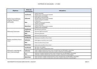 CRITÉRIOS DE AVALIAÇÃO – 3.º ANO
AGRUPAMENTO DE ESCOLAS SOARES DOS REIS – 2016/2017 100/117
Objetivos
Níveis de
desempenho
Indicadores
Revelar responsabilidade,
empenho, interesse e
participação
Insuficiente
- É pouco responsável
- Manifesta pouco interesse pelas atividades
- Colabora pouco nas atividades
Suficiente
- Revela alguma responsabilidade
- Manifesta algum interesse pelas atividades
- Colabora em algumas atividades
Bom
- É responsável
- Manifesta interesse pelas atividades
- Colabora nas atividades
Muito Bom
- É muito responsável
- Manifesta muito interesse pelas atividades
- Colabora muito nas atividades
Demonstrar autonomia
Insuficiente - Não demonstra autonomia
Suficiente - Demonstra alguma autonomia
Bom - Demonstra autonomia
Muito Bom - Demonstra muita autonomia
Revelar consciência cívica e
moral
Insuficiente - Revela pouca consciência cívica e moral
Suficiente - Revela alguma consciência cívica e moral
Bom - Revela consciência cívica e moral
Muito Bom - Revela muita consciência cívica e moral
Demonstrar capacidade de
auto e heteroavaliação
Insuficiente - Não avalia o seu trabalho
- Não avalia o trabalho realizado pelos outros
Suficiente - Avalia o trabalho realizado de forma a tomar consciência das suas dificuldades e capacidades
- Avalia o trabalho realizado pelos outros para os ajudar a melhorarem as aprendizagens
Bom - Avalia bem o trabalho realizado de forma a tomar consciência das suas dificuldades e capacidades
- Avalia bem o trabalho realizado pelos outros para os ajudar a melhorarem as aprendizagens
Muito Bom - Avalia muito bem o trabalho realizado de forma a tomar consciência das suas dificuldades e capacidades
- Avalia muito bem o trabalho realizado pelos outros para os ajudar a melhorarem as aprendizagens
 