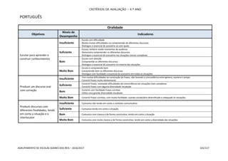 CRITÉRIOS DE AVALIAÇÃO – 4.º ANO
AGRUPAMENTO DE ESCOLAS SOARES DOS REIS – 2016/2017 101/117
PORTUGUÊS
Oralidade
Objetivos
Níveis de
Desempenho
Indicadores
Escutar para aprender e
construir conhecimentos
Insuficiente
- Escuta com dificuldade
- Revela muitas dificuldades na compreensão de diferentes discursos
- Distingue o essencial do acessório só com ajuda
Suficiente
- Escuta, embora revele momentos de ausência
- Demonstra compreender os diferentes discursos
- Distingue o essencial do acessório nas situações menos complexas
Bom
- Escuta com atenção
- Compreende os diferentes discursos
- Distingue o essencial do acessório na maioria das situações
Muito Bom
- Escuta e compreende bem
- Compreende bem os diferentes discursos
- Distingue com facilidade o essencial do acessório em todas as situações
Produzir um discurso oral
com correção
Insuficiente
- Tem muitas dificuldades na construção de frases, não fazendo a concordância entre género, número e tempo
- Constrói frases muito elementares
Suficiente
- Constrói frases, revelando dificuldades de concordância em situações mais complexas
- Constrói frases com alguma diversidade vocabular
Bom
- Constrói com facilidade frases corretas
- Utiliza uma grande diversidade vocabular
Muito Bom - Constrói frases corretas, com muita facilidade, usando vocabulário diversificado e adequado às situações
Produzir discursos com
diferentes finalidades, tendo
em conta a situação e o
interlocutor
Insuficiente - Comunica não tendo em conta o contexto comunicativo
Suficiente - Comunica tendo em conta a situação
Bom - Comunica com clareza e de forma construtiva, tendo em conta a situação
Muito Bom - Comunica com muita clareza e de forma construtiva, tendo em conta a diversidade das situações
 