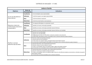 CRITÉRIOS DE AVALIAÇÃO – 4.º ANO
AGRUPAMENTO DE ESCOLAS SOARES DOS REIS – 2016/2017 102/117
Leitura e Escrita
Objetivos
Níveis de
Desempenho
Indicadores
Ler em voz alta palavras e
textos diversos
Insuficiente - Lê com hesitação e pouca expressividade
Suficiente - Lê de forma segura e com alguma expressividade
Bom - Lê de forma fluente e expressiva
Muito Bom - Lê de forma muito fluente e muito expressiva
Relacionar o texto com
conhecimentos anteriores e
compreendê-lo
Insuficiente - Tem algumas dificuldades em compreender o que lê
Suficiente - Identifica num texto a informação pretendida
Bom - Identifica num texto a informação pretendida, fazendo inferências
Muito Bom - Identifica num texto a informação pretendida, fazendo inferências com facilidade
Planificar e escrever
diferentes tipos de textos
Insuficiente
- Reconta com muita dificuldade
- Resume com muita dificuldade
- Redige pequenos textos com dificuldade e utilizando vocabulário muito elementar
- Produz textos, não tendo em conta a concordância entre os diversos elementos espácio-temporais
Suficiente
- Reconta, embora sem grandes pormenores
- Resume textos de forma satisfatória
- Produz textos com sequência lógica, empregando alguma diversidade vocabular
- Escreve textos revelando algumas dificuldades de concordância entre os diversos elementos espácio-temporais
Bom
- Reconta textos lidos, não se esquecendo de pormenores
- Reconta, tendo em conta as etapas do resumo
- Produz, com facilidade, textos com sequência lógica e alguma diversidade vocabular
- Escreve textos com concordância entre os diversos elementos espácio-temporais
Muito Bom
- Reconta textos lidos com facilidade, não se esquecendo de pormenores
- Resume e domina por completo as etapas do resumo
- Produz, com facilidade, textos com sequência lógica, tendo em conta diferentes objetivos comunicativos e utilizando uma grande
diversidade vocabular
- Escreve textos com total concordância entre os diversos elementos
 
