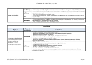 CRITÉRIOS DE AVALIAÇÃO – 4.º ANO
AGRUPAMENTO DE ESCOLAS SOARES DOS REIS – 2016/2017 103/117
Redigir corretamente
Insuficiente - Escreve com pouca correção ortográfica, errando, por vezes, nas concordâncias e empregando a pontuação de forma incorreta
Suficiente
- Escreve com alguma correção ortográfica, emprega corretamente os sinais de pontuação, mas, por vezes, não faz concordância
entre os elementos da frase
- Aplica conhecimentos básicos de morfologia e sintaxe
Bom
- Escreve com correção ortográfica, emprega corretamente os sinais de pontuação e faz, com facilidade, a concordância entre os
elementos da frase
- Aplica bem conhecimentos de morfologia e sintaxe
Muito Bom
- Escreve com bastante correção ortográfica, emprega corretamente os sinais de pontuação e faz, com facilidade, a concordância
entre os elementos da frase, elaborando frases mais complexas
- Aplica muito bem conhecimentos básicos de morfologia e sintaxe
Gramática
Objetivos
Níveis de
Desempenho
Indicadores
Consolidar propriedades das
palavras e explicitar aspetos
fundamentais da sua
morfologia e do seu
comportamento sintático.
Insuficiente
- Nem sempre distingue em frases os elementos fundamentais
- Nem sempre classifica palavras quanto ao número de sílabas e quanto à posição da sílaba tónica
- Nem sempre distingue os diferentes tipos de frases
- Nem sempre estabelece relações de significado entre palavras (sinonímia/ antonímia)
- Nem sempre reconhece os diferentes acentos gráficos e diacríticos
- Usa pouco os sinais de pontuação e os auxiliares da escrita
- Nem sempre identifica e classifica nomes, adjetivos, quantificadores numerais, determinantes, pronomes, advérbios,
preposições e formas verbais
Suficiente
- Distingue os elementos fundamentais em frases
- Classifica palavras quanto ao número de sílabas e quanto à posição da sílaba tónica
- Distingue os diferentes tipos de frases
- Estabelece relações de significado entre palavras (sinonímia/ antonímia)
- Reconhece os diferentes acentos gráficos e diacríticos
- Usa muitas vezes os sinais de pontuação e os auxiliares da escrita
- Identifica e classifica, algumas vezes, nomes, adjetivos, quantificadores numerais, determinantes, pronomes, advérbios,
preposições e formas verbais
 