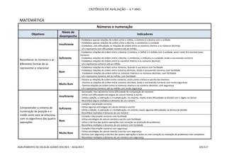 CRITÉRIOS DE AVALIAÇÃO – 4.º ANO
AGRUPAMENTO DE ESCOLAS SOARES DOS REIS – 2016/2017 105/117
MATEMÁTICA
Números e numeração
Objetivos
Níveis de
desempenho
Indicadores
Reconhecer os números e as
diferentes formas de os
representar e relacionar
Insuficiente
- Estabelece apenas relações de ordem entre o milhar, a centena e a dezena com a unidade
- Estabelece apenas relações de ordem entre a décima, a centésima e a unidade
- Estabelece, com dificuldade, as relações de ordem entre os números inteiros e os números decimais
- Lê e representa com dificuldade números até ao milhão.
Suficiente
- Estabelece relações de ordem entre a dezena, a centena, o milhar e o milhão com a unidade, assim como lê e escreve esses
números
- Estabelece relações de ordem entre a décima, a centésima, a milésima e a unidade, lendo e escrevendo números
- Estabelece relações de ordem entre os números inteiros e os números decimais
- Lê e representa números até ao milhão
Bom
- Estabelece relações de ordem entre números, fazendo a sua leitura com facilidade
- Estabelece relações de ordem entre números decimais, lendo e escrevendo números com facilidade
- Estabelece relações de ordem entre os números inteiros e os números decimais, com facilidade
- Lê e representa números até ao milhão, com facilidade
Muito Bom
- Domina as relações de ordem entre números, assim como a leitura e escrita dos mesmos
- Domina as relações de ordem entre números decimais, lendo e escrevendo números com muita segurança
- Domina relações de ordem entre os números inteiros e os números decimais, com segurança
- Lê e representa números até ao milhão com muita segurança
Compreender o sistema de
numeração de posição e o
modo como este se relaciona
com os algoritmos das quatro
operações
Insuficiente
- Decompõe, mas apresenta muita dificuldade na composição de números
- Utiliza com dificuldade estratégias de calculo mental e escrito
- Utiliza a adição, a subtração e a multiplicação, no entanto, revela muita dificuldade na divisão com 1 dígito no divisor
- Reconhece alguns múltiplos e divisores de um número
Suficiente
- Compõe e decompõe números
- Utiliza algumas estratégias de calculo mental e escrito
- Utiliza a adição, a subtração e a multiplicação, no entanto revela algumas dificuldades na técnica da divisão
- Reconhece múltiplos e divisores de um número
Bom
- Compõe e decompõe números com facilidade
- Utiliza estratégias de calculo mental e escrito com facilidade
- Utiliza a técnica das quatro operações com correção na resolução de problemas
- Reconhece múltiplos e divisores de um número com facilidade
Muito Bom
- Compõe e decompõe números com segurança
- Utiliza estratégias de calculo mental e escrito com segurança
- Domina com segurança a técnica das quatro operações e utiliza-as com correção na resolução de problemas mais complexos
- Reconhece múltiplos e divisores de um número com segurança
 