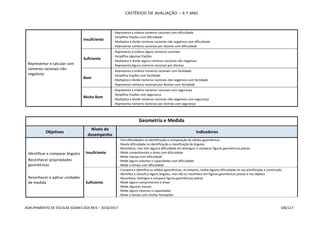 CRITÉRIOS DE AVALIAÇÃO – 4.º ANO
AGRUPAMENTO DE ESCOLAS SOARES DOS REIS – 2016/2017 106/117
Representar e calcular com
números racionais não
negativos
Insuficiente
- Representa e ordena números racionais com dificuldade
- Simplifica frações com dificuldade
- Multiplica e divide números racionais não negativos com dificuldade
- Representa números racionais por dízimas com dificuldade
Suficiente
- Representa e ordena alguns números racionais
- Simplifica algumas frações
- Multiplica e divide alguns números racionais não negativos
- Representa alguns números racionais por dízimas
Bom
- Representa e ordena números racionais com facilidade
- Simplifica frações com facilidade
- Multiplica e divide números racionais não negativos com facilidade
- Representa números racionais por dízimas com facilidade
Muito Bom
- Representa e ordena números racionais com segurança
- Simplifica frações com segurança
- Multiplica e divide números racionais não negativos com segurança
- Representa números racionais por dízimas com segurança
Geometria e Medida
Objetivos
Níveis de
desempenho
Indicadores
Identificar e comparar ângulos
Reconhecer propriedades
geométricas
Reconhecer e aplicar unidades
de medida
Insuficiente
- Tem dificuldades na identificação e comparação de sólidos geométricos
- Revela dificuldade na identificação e classificação de ângulos
- Reconhece, mas tem alguma dificuldade em distinguir e comparar figuras geométricas planas
- Mede comprimentos e áreas com dificuldade
- Mede massas com dificuldade
- Mede alguns volumes e capacidades com dificuldade
- Mede o tempo com dificuldade
Suficiente
- Compara e identifica os sólidos geométricos, no entanto, revela alguma dificuldade na sua planificação e construção.
- Identifica e classifica alguns ângulos, mas não os reconhece em figuras geométricas planas e nos objetos
- Reconhece, distingue e compara figuras geométricas planas
- Mede alguns comprimentos e áreas
- Mede algumas massas
- Mede alguns volumes e capacidades
- Mede o tempo com muitas hesitações
 