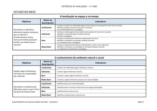 CRITÉRIOS DE AVALIAÇÃO – 4.º ANO
AGRUPAMENTO DE ESCOLAS SOARES DOS REIS – 2016/2017 108/117
ESTUDO DO MEIO
A localização no espaço e no tempo
Objetivos
Níveis de
desempenho
Indicadores
Reconhecer e identificar
elementos espácio-temporais
que se referem a
acontecimentos, factos,
marcas da história pessoal e
familiar, da história local e
nacional
Insuficiente
- Conhece e localiza com dificuldade alguns factos históricos do passado do meio local e nacional
- Identifica símbolos nacionais mas não os reconhece
- Lê com dificuldade frisos cronológicos
Suficiente
- Conhece e localiza alguns factos históricos do passado do meio local e nacional
- Identifica e reconhece alguns símbolos nacionais
- Lê frisos cronológicos
Bom
- Conhece e localiza factos históricos, relacionando-os entre si
- Identifica e reconhece os principais símbolos nacionais
- Lê e interpreta frisos cronológicos
Muito Bom
- Conhece e localiza factos históricos relacionando-os entre si com segurança
- Identifica e reconhece com facilidade os principais símbolos nacionais
- Lê, interpreta e constrói frisos cronológicos
O conhecimento do ambiente natural e social
Objetivos
Níveis de
desempenho
Indicadores
Explicar alguns fenómenos
com base nas propriedades
dos materiais
Insuficiente - Conhece com dificuldade alguns fenómenos naturais
Suficiente - Conhece alguns fenómenos naturais
Bom - Conhece e explica alguns fenómenos naturais
Muito Bom - Conhece e explica fenómenos naturais com muita facilidade
Reconhecer a existência de
diferentes astros e que a Terra
faz parte do Sistema Solar
Insuficiente - Identifica astros com muita dificuldade
Suficiente - Identifica astros e nomeia as fases da Lua com alguma dificuldade
Bom - Identifica astros e fases da Lua
Muito Bom - Identifica e nomeia astros e fases da Lua
 