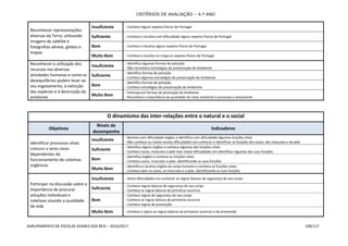 CRITÉRIOS DE AVALIAÇÃO – 4.º ANO
AGRUPAMENTO DE ESCOLAS SOARES DOS REIS – 2016/2017 109/117
Reconhecer representações
diversas da Terra, utilizando
imagens de satélite e
fotografias aéreas, globos e
mapas
Insuficiente - Conhece alguns aspetos físicos de Portugal
Suficiente - Conhece e localiza com dificuldade alguns aspetos físicos de Portugal
Bom - Conhece e localiza alguns aspetos físicos de Portugal
Muito Bom - Conhece e localiza no mapa os aspetos físicos de Portugal
Reconhecer a utilização dos
recursos nas diversas
atividades humanas e como os
desequilíbrios podem levar ao
seu esgotamento, à extinção
das espécies e à destruição do
ambiente
Insuficiente
- Identifica algumas formas de poluição
- Não reconhece estratégias de preservação do Ambiente
Suficiente
- Identifica formas de poluição
- Conhece algumas estratégias de preservação do Ambiente
Bom
- Identifica formas de poluição
- Conhece estratégias de preservação do Ambiente
Muito Bom
- Participa em formas de promoção do Ambiente
- Reconhece a importância da qualidade do meio ambiente e promove-a ativamente
O dinamismo das inter-relações entre o natural e o social
Objetivos
Níveis de
desempenho
Indicadores
Identificar processos vitais
comuns a seres vivos
dependentes do
funcionamento de sistemas
orgânicos
Insuficiente
- Nomeia com dificuldade órgãos e identifica com dificuldade algumas funções vitais
- Não conhece ou revela muitas dificuldades em conhecer e identificar as funções dos ossos, dos músculos e da pele
Suficiente
- Identifica alguns órgãos e conhece algumas das funções vitais
- Conhece ossos, músculos e pele mas revela dificuldades em identificar algumas das suas funções
Bom
- Identifica órgãos e conhece as funções vitais
- Conhece ossos, músculos e pele, identificando as suas funções
Muito Bom
- Identifica e localiza órgãos do corpo humano e conhece as funções vitais
- Conhece bem os ossos, os músculos e a pele, identificando as suas funções
Participar na discussão sobre a
importância de procurar
soluções individuais e
coletivas visando a qualidade
de vida
Insuficiente - Sente dificuldades em conhecer as regras básicas de segurança do seu corpo
Suficiente
- Conhece regras básicas de segurança do seu corpo
- Conhece as regras básicas de primeiros socorros
Bom
- Conhece regras de segurança do seu corpo
- Conhece as regras básicas de primeiros socorros
- Conhece regras de prevenção
Muito Bom - Conhece e aplica as regras básicas de primeiros socorros e de prevenção
 