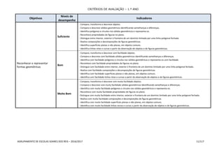 CRITÉRIOS DE AVALIAÇÃO – 1.º ANO
AGRUPAMENTO DE ESCOLAS SOARES DOS REIS – 2016/2017 11/117
Objetivos
Níveis de
desempenho
Indicadores
Reconhecer e representar
formas geométricas
Suficiente
- Compara, transforma e descreve objetos.
- Compara e descreve sólidos geométricos identificando semelhanças e diferenças.
- Identifica polígonos e círculos nos sólidos geométricos e representa-os.
- Reconhece propriedades de figuras no plano.
- Distingue entre interior, exterior e fronteira de um domínio limitado por uma linha poligonal fechada.
- Realiza composições e decomposições de figuras geométricas.
- Identifica superfícies planas e não planas, em objetos comuns.
- Identifica linhas retas e curvas a partir da observação de objetos e de figuras geométricas.
Bom
- Compara, transforma e descreve com facilidade objetos.
- Compara e descreve com facilidade sólidos geométricos identificando semelhanças e diferenças.
- Identifica com facilidade polígonos e círculos nos sólidos geométricos e representa-os com facilidade.
- Reconhece com facilidade propriedades de figuras no plano.
- Distingue com facilidade entre interior, exterior e fronteira de um domínio limitado por uma linha poligonal fechada.
- Realiza com facilidade composições e decomposições de figuras geométricas.
- Identifica com facilidade superfícies planas e não planas, em objetos comuns.
- Identifica com facilidade linhas retas e curvas a partir da observação de objetos e de figuras geométricas.
Muito Bom
- Compara, transforma e descreve com muita facilidade objetos.
- Compara e descreve com muita facilidade sólidos geométricos identificando semelhanças e diferenças.
- Identifica com muita facilidade polígonos e círculos nos sólidos geométricos e representa-os.
- Reconhece com muita facilidade propriedades de figuras no plano.
- Distingue com muita facilidade entre interior, exterior e fronteira de um domínio limitado por uma linha poligonal fechada.
- Realiza com muita facilidade composições e decomposições de figuras geométricas.
- Identifica com muita facilidade superfícies planas e não planas, em objetos comuns.
- Identifica com muita facilidade linhas rectas e curvas a partir da observação de objetos e de figuras geométricas.
 