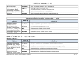 CRITÉRIOS DE AVALIAÇÃO – 4.º ANO
AGRUPAMENTO DE ESCOLAS SOARES DOS REIS – 2016/2017 110/117
Realizar atividades
experimentais simples para
identificação de algumas
propriedades dos materiais,
relacionando-os com as suas
aplicações
Insuficiente - Realiza, com dificuldade, experiências com ar, eletricidade e som
Suficiente
- Realiza experiências com ar, eletricidade e som
- Revela alguma dificuldade na interpretação dessas experiências
Bom - Realiza e interpreta experiências com ar, eletricidade e som
Muito Bom - Realiza e interpreta com segurança experiências com ar, eletricidade e som
O dinamismo das inter-relações entre o natural e o social
Objetivos
Níveis de
desempenho
Indicadores
Reconhecer algumas
atividades humanas –
primárias, secundárias e
terciárias – como fontes de
recursos para a satisfação das
necessidades básicas do ser
humano e para a melhoria da
sua qualidade de vida
Insuficiente - Identifica, com dificuldade, algumas atividades produtivas nacionais
Suficiente - Conhece algumas atividades produtivas nacionais
Bom - Conhece as principais atividades produtivas nacionais
Muito Bom - Conhece bem as principais atividades produtivas nacionais
EXPRESSÕES ARTÍSTICAS E FÍSICO-MOTORAS
Expressão Plástica
Objetivos
Níveis de
desempenho
Indicadores
Explorar as possibilidades
técnicas de dedos, paus, giz,
lápis de cor, lápis de grafite,
carvão, lápis de cera, feltros,
tintas, pincéis,…
Utilizando suportes de
diferentes tamanhos,
espessuras, texturas e cores;
Insuficiente - Possui pouca destreza manual e alguma dificuldade em explorar os diferentes materiais
Suficiente - Possui destreza manual e explora os diferentes materiais utilizados na modelagem e escultura
Bom - Manipula e explora com muita destreza os diferentes materiais utilizados
Muito Bom - Manipula e explora com muita destreza e criatividade os diferentes materiais
 