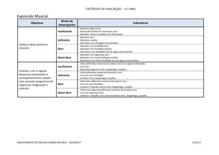 CRITÉRIOS DE AVALIAÇÃO – 4.º ANO
AGRUPAMENTO DE ESCOLAS SOARES DOS REIS – 2016/2017 112/117
Expressão Musical
Objetivos
Níveis de
desempenho
Indicadores
Explorar ideias sonoras e
musicais
Insuficiente
- Reproduz alguns sons
- Revela dificuldade em reconhecer sons
- Reproduz ritmos e melodias com dificuldade
Suficiente
- Reproduz sons
- Reproduz canções
- Reconhece sons de alguns instrumentos
Bom
- Reproduz com facilidade sons
- Reproduz com facilidade canções
- Reconhece com facilidade sons de alguns instrumentos
Muito Bom
- Reproduz com segurança sons
- Reproduz com muita facilidade canções
- Reconhece com muita facilidade sons de alguns instrumentos
Inventar, criar e registar
pequenas composições e
acompanhamentos simples
com aumento progressivo de
segurança, imaginação e
controlo
Insuficiente
- Utiliza diferentes maneiras de produzir sons com alguma dificuldade
- Cria sons
- Reconhece algumas rimas, lengalengas, canções...
Suficiente
- Utiliza diferentes maneiras de produzir sons
- Cria sons com facilidade
- Conhece rimas, lengalengas, canções...
Bom
- Utiliza bem diferentes maneiras de produzir sons
- Cria sons com facilidade
- Conhece e reproduz várias rimas, lengalengas, canções…
Muito Bom
- Utiliza com segurança diferentes maneiras de produzir sons
- Cria com segurança sons
- Conhece e reproduz com muita facilidade rimas, lengalengas, canções...
 