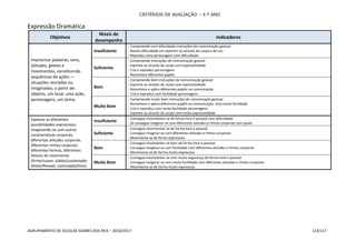 CRITÉRIOS DE AVALIAÇÃO – 4.º ANO
AGRUPAMENTO DE ESCOLAS SOARES DOS REIS – 2016/2017 113/117
Expressão Dramática
Objetivos
Níveis de
desempenho
Indicadores
Improvisar palavras, sons,
atitudes, gestos e
movimentos, constituindo
sequências de ações —
situações recriadas ou
imaginadas, a partir de:
objetos, um local, uma ação,
personagens, um tema;
Insuficiente
- Compreende com dificuldade instruções de comunicação gestual
- Revela dificuldade em exprimir-se através do corpo e da voz
- Reproduz uma personagem com dificuldade
Suficiente
- Compreende instruções de comunicação gestual
- Exprime-se através do corpo com expressividade
- Cria e reproduz personagens
- Reconhece diferentes papéis
Bom
- Compreende bem instruções de comunicação gestual
- Exprime-se através do corpo com expressividade
- Reconhece e aplica diferentes papéis na comunicação
- Cria e reproduz com facilidade personagens
Muito Bom
- Compreende muito bem instruções de comunicação gestual
- Reconhece e aplica diferentes papéis na comunicação, com muita facilidade
- Cria e reproduz com muita facilidade personagens
- Exprime-se através do corpo com muita expressividade
Explorar as diferentes
possibilidades expressivas,
imaginando-se com outras
características corporais:
diferentes atitudes corporais,
diferentes ritmos corporais,
diferentes formas, diferentes
fatores de movimento
(firme/suave; súbito/sustentado;
direto/flexível; controlado/livre).
Insuficiente
- Consegue movimentar-se de forma livre e pessoal com dificuldade
- Só consegue imaginar-se com diferentes atitudes e ritmos corporais com ajuda
Suficiente
- Consegue movimentar-se de forma livre e pessoal
- Consegue imaginar-se com diferentes atitudes e ritmos corporais
- Movimenta-se de forma expressiva
Bom
- Consegue movimentar-se bem de forma livre e pessoal
- Consegue imaginar-se com facilidade com diferentes atitudes e ritmos corporais
- Movimenta-se de forma muito expressiva
Muito Bom
- Consegue movimentar-se com muita segurança de forma livre e pessoal
- Consegue imaginar-se com muita facilidade com diferentes atitudes e ritmos corporais
- Movimenta-se de forma muito expressiva
 