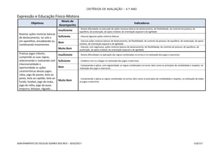 CRITÉRIOS DE AVALIAÇÃO – 4.º ANO
AGRUPAMENTO DE ESCOLAS SOARES DOS REIS – 2016/2017 114/117
Expressão e Educação Físico-Motora
Objetivos
Níveis de
desempenho
Indicadores
Realizar ações motoras básicas
de deslocamento, no solo e
em aparelhos, encadeando ou
combinando movimentos
Insuficiente
- Revela dificuldade na execução de ações motoras básicas de deslocamento, de flexibilidade, de controlo da postura, de
equilíbrio, de aceleração, de apoio instável, de orientação espacial e de agilidade
Suficiente - Executa algumas ações motoras básicas
Bom
- Executa ações motoras básicas de deslocamento, de flexibilidade, de controlo da postura, de equilíbrio, de aceleração, de apoio
instável, de orientação espacial e de agilidade
Muito Bom
- Executa, com segurança, ações motoras básicas de deslocamento, de flexibilidade, de controlo da postura, de equilíbrio, de
aceleração, de apoio instável, de orientação espacial e de agilidade
Praticar jogos infantis,
cumprindo as suas regras,
selecionando e realizando com
intencionalidade e
oportunidade as ações
características desses jogos:
rabia, jogo de passes, bola ao
poste, bola ao capitão, bola ao
fundo, futebol, jogo do mata,
jogo da rolha, jogo do puxa-
empurra, bitoque, râguebi….
Insuficiente - Revela dificuldades na aplicação das regras combinadas na turma e na realização dos jogos e exercícios
Suficiente - Colabora com os colegas na realização dos jogos e exercícios
Bom
- Compreende e aplica, com regularidade, as regras combinadas na turma, bem como os princípios de cordialidade e respeito, na
realização dos jogos e exercícios
Muito Bom
- Compreende e aplica as regras combinadas na turma, bem como os princípios de cordialidade e respeito, na realização de todos
os jogos e exercícios
 