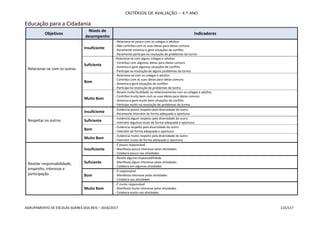 CRITÉRIOS DE AVALIAÇÃO – 4.º ANO
AGRUPAMENTO DE ESCOLAS SOARES DOS REIS – 2016/2017 115/117
Educação para a Cidadania
Objetivos
Níveis de
desempenho
Indicadores
Relacionar-se com os outros
Insuficiente
- Relaciona-se pouco com os colegas e adultos
- Não contribui com as suas ideias para ideias comuns
- Raramente ameniza e gere situações de conflito
- Raramente participa na resolução de problemas da turma
Suficiente
-Relaciona-se com alguns colegas e adultos
- Contribui com algumas ideias para ideias comuns
- Ameniza e gere algumas situações de conflito
- Participa na resolução de alguns problemas da turma
Bom
- Relaciona-se com os colegas e adultos
- Contribui com as suas ideias para ideias comuns
- Ameniza e gere situações de conflito
- Participa na resolução de problemas da turma
Muito Bom
- Revela muita facilidade no relacionamento com os colegas e adultos
- Contribui muito bem com as suas ideias para ideias comuns
- Ameniza e gere muito bem situações de conflito
- Participa muito na resolução de problemas da turma
Respeitar os outros
Insuficiente
- Evidencia pouco respeito pela diversidade do outro
- Raramente intervém de forma adequada e oportuna
Suficiente
- Evidencia algum respeito pela diversidade do outro
- Intervém algumas vezes de forma adequada e oportuna
Bom
- Evidencia respeito pela diversidade do outro
- Intervém de forma adequada e oportuna
Muito Bom
- Evidencia muito respeito pela diversidade do outro
- Intervém muito de forma adequada e oportuna
Revelar responsabilidade,
empenho, interesse e
participação
Insuficiente
- É pouco responsável
- Manifesta pouco interesse pelas atividades
- Colabora pouco nas atividades
Suficiente
- Revela alguma responsabilidade
- Manifesta algum interesse pelas atividades
- Colabora em algumas atividades
Bom
- É responsável
- Manifesta interesse pelas atividades
- Colabora nas atividades
Muito Bom
- É muito responsável
- Manifesta muito interesse pelas atividades
- Colabora muito nas atividades
 