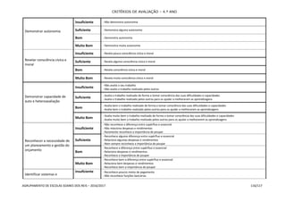 CRITÉRIOS DE AVALIAÇÃO – 4.º ANO
AGRUPAMENTO DE ESCOLAS SOARES DOS REIS – 2016/2017 116/117
Demonstrar autonomia
Insuficiente - Não demonstra autonomia
Suficiente - Demonstra alguma autonomia
Bom - Demonstra autonomia
Muito Bom - Demonstra muita autonomia
Revelar consciência cívica e
moral
Insuficiente - Revela pouca consciência cívica e moral
Suficiente - Revela alguma consciência cívica e moral
Bom - Revela consciência cívica e moral
Muito Bom - Revela muita consciência cívica e moral
Demonstrar capacidade de
auto e heteroavaliação
Insuficiente
- Não avalia o seu trabalho
- Não avalia o trabalho realizado pelos outros
Suficiente
- Avalia o trabalho realizado de forma a tomar consciência das suas dificuldades e capacidades
- Avalia o trabalho realizado pelos outros para os ajudar a melhorarem as aprendizagens
Bom
- Avalia bem o trabalho realizado de forma a tomar consciência das suas dificuldades e capacidades
- Avalia bem o trabalho realizado pelos outros para os ajudar a melhorarem as aprendizagens
Muito Bom
- Avalia muito bem o trabalho realizado de forma a tomar consciência das suas dificuldades e capacidades
- Avalia muito bem o trabalho realizado pelos outros para os ajudar a melhorarem as aprendizagens
Reconhecer a necessidade de
um planeamento e gestão do
orçamento
Insuficiente
- Não reconhece a diferença entre supérfluo e essencial
- Não relaciona despesas e rendimentos
- Raramente reconhece a importância de poupar
Suficiente
- Reconhece alguma diferença entre supérfluo e essencial
- Relaciona algumas despesas e rendimentos
- Nem sempre reconhece a importância de poupar
Bom
- Reconhece a diferença entre supérfluo e essencial
- Relaciona despesas e rendimentos
- Reconhece a importância de poupar
Muito Bom
- Reconhece bem a diferença entre supérfluo e essencial
- Relaciona bem despesas e rendimentos
- Reconhece bem a importância de poupar
Identificar sistemas e
Insuficiente - Reconhece poucos meios de pagamento
- Não reconhece funções bancárias
 