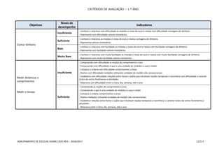 CRITÉRIOS DE AVALIAÇÃO – 1.º ANO
AGRUPAMENTO DE ESCOLAS SOARES DOS REIS – 2016/2017 12/117
Objetivos
Níveis de
desempenho
Indicadores
Contar dinheiro
Insuficiente
- Conhece e relaciona com dificuldade as moedas e notas do euro e realiza com dificuldade contagens de dinheiro.
- Representa com dificuldade valores monetários.
Suficiente
- Conhece e relaciona as moedas e notas do euro e realiza contagens de dinheiro.
- Representa valores monetários.
Bom
- Conhece e relaciona com facilidade as moedas e notas do euro e realiza com facilidade contagens de dinheiro.
- Representa com facilidade valores monetários.
Muito Bom
- Conhece e relaciona com muita facilidade as moedas e notas do euro e realiza com muita facilidade contagens de dinheiro.
- Representa com muita facilidade valores monetários.
Medir distâncias e
comprimentos
Medir o tempo
Insuficiente
- Compreende com dificuldade as noções de comprimento e área.
- Compreende com dificuldade o que é uma unidade de medida e o que é medir.
- Compara e ordena com dificuldade comprimentos e áreas.
- Realiza com dificuldade medições utilizando unidades de medida não convencionais.
- Estabelece com dificuldade relações entre factos e ações que envolvam noções temporais e reconhece com dificuldade o carácter
cíclico de certos fenómenos e atividades.
- Relaciona com dificuldade entre si hora, dia, semana, mês e ano.
Suficiente
- Compreende as noções de comprimento e área.
- Compreende o que é uma unidade de medida e o que é medir.
- Compara e ordena comprimentos e áreas .
- Realiza medições utilizando unidades de medida não convencionais.
- Estabelece relações entre factos e ações que envolvam noções temporais e reconhece o carácter cíclico de certos fenómenos e
atividades.
- Relaciona entre si hora, dia, semana, mês e ano.
 