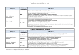 CRITÉRIOS DE AVALIAÇÃO – 1.º ANO
AGRUPAMENTO DE ESCOLAS SOARES DOS REIS – 2016/2017 13/117
Objetivos
Níveis de
desempenho
Indicadores
Medir distâncias e
comprimentos
Medir o tempo
Bom
- Compreende com facilidade as noções de comprimento e área.
- Compreende com facilidade o que é uma unidade de medida e o que é medir.
- Compara e ordena com facilidade comprimentos e áreas.
- Realiza com facilidade medições utilizando unidades de medida não convencionais.
- Estabelece com facilidade relações entre factos e ações que envolvam noções temporais e reconhece com facilidade o carácter
cíclico de certos fenómenos e atividades.
- Relaciona com facilidade entre si hora, dia, semana, mês e ano.
Muito Bom
- Compreende com muita facilidade as noções de comprimento e área.
- Compreende com muita facilidade o que é uma unidade de medida e o que é medir.
- Compara e ordena com muita facilidade comprimentos e áreas.
- Realiza com muita facilidade medições utilizando unidades de medida não convencionais.
- Estabelece com muita facilidade relações entre factos e ações que envolvam noções temporais e reconhece com muita facilidade o
carácter cíclico de certos fenómenos e atividades.
- Relaciona com muita facilidade entre si hora, dia, semana, mês e ano.
Organização e tratamento de dados
Objetivos
Níveis de
desempenho
Indicadores
Representar conjuntos e
elementos
Recolher e representar
conjuntos de dados
Insuficiente
- Representa graficamente conjuntos disjuntos e os respetivos elementos em diagramas de Venn com dificuldade.
- Lê, explora e interpreta informação (apresentada em gráficos de pontos e pictogramas) com dificuldade.
- Recolhe e regista dados utilizando gráficos de pontos e pictogramas com dificuldade.
Suficiente
- Representa graficamente conjuntos disjuntos e os respetivos elementos em diagramas de Venn.
- Lê, explora e interpreta informação (apresentada em gráficos de pontos e pictogramas).
- Recolhe e regista dados utilizando gráficos de pontos e pictogramas.
Bom
- Representa graficamente conjuntos disjuntos e os respetivos elementos em diagramas de Venn com facilidade.
- Lê, explora e interpreta informação (apresentada em gráficos de pontos e pictogramas) com facilidade.
- Recolhe e regista dados utilizando gráficos de pontos e pictogramas com facilidade.
Muito Bom
- Representa graficamente conjuntos disjuntos e os respetivos elementos em diagramas de Venn com muita facilidade.
- Lê, explora e interpreta informação (apresentada em gráficos de pontos e pictogramas) com muita facilidade.
- Recolhe e regista dados utilizando gráficos de pontos e pictogramas com muita facilidade.
 