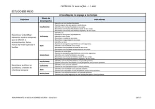 CRITÉRIOS DE AVALIAÇÃO – 1.º ANO
AGRUPAMENTO DE ESCOLAS SOARES DOS REIS – 2016/2017 14/117
ESTUDO DO MEIO
A localização no espaço e no tempo
Objetivos
Níveis de
desempenho
Indicadores
Reconhecer e identificar
elementos espácio-temporais
que se referem a
acontecimentos, factos,
marcas da história pessoal e
familiar
Insuficiente
- Identifica-se com muita dificuldade.
- Exprime alguns dos seus gostos e preferências.
- Identifica com muita dificuldade o seu corpo.
- Reconhece com muita dificuldade a saúde do seu corpo.
- Reconhece com muita dificuldade a segurança do seu corpo.
Suficiente
- Identifica-se.
- Exprime os seus gostos e preferências.
- Identifica o seu corpo.
- Reconhece a saúde do seu corpo.
- Reconhece a segurança do seu corpo.
Bom
- Identifica-se bem.
- Exprime os seus gostos e preferências com segurança.
- Identifica com facilidade o seu corpo.
- Reconhece com facilidade a saúde do seu corpo.
- Reconhece com facilidade a segurança do seu corpo.
Muito Bom
- Identifica-se muito bem.
- Exprime os seus gostos e preferências com muito segurança.
- Identifica com muita facilidade o seu corpo.
- Reconhece com muita facilidade a saúde do seu corpo.
- Reconhece com muita facilidade a segurança do seu corpo.
Reconhecer e utilizar no
quotidiano, unidades de
referência temporal
Insuficiente - Identifica com muita dificuldade o seu passado próximo.
- Exprime com muita dificuldade as suas perspetivas para o futuro próximo.
Suficiente
- Identifica o seu passado próximo.
- Exprime as suas perspetivas para o futuro próximo.
Bom
- Identifica com facilidade o seu passado próximo.
- Exprime com segurança as suas perspetivas para o futuro próximo
Muito Bom
- Identifica com muita facilidade o seu passado próximo.
- Exprime com muita segurança as suas perspetivas para o futuro próximo.
 