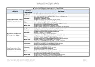 CRITÉRIOS DE AVALIAÇÃO – 1.º ANO
AGRUPAMENTO DE ESCOLAS SOARES DOS REIS – 2016/2017 15/117
O conhecimento do ambiente natural e social
Objetivos
Níveis de
desempenho
Indicadores
Observar diretamente aspetos
naturais e humanos do meio
Insuficiente
- Identifica com dificuldade os membros da sua família.
- Identifica com dificuldade graus de parentesco simples.
- Identifica com dificuldade outras pessoas com quem mantém relações próximas.
Suficiente
- Identifica os membros da sua família.
- Identifica graus de parentesco simples.
- Identifica outras pessoas com quem mantém relações próximas.
Bom
- Identifica com facilidade os membros da sua família.
- Identifica com facilidade graus de parentesco simples.
- Identifica com facilidade outras pessoas com quem mantém relações próximas.
Muito Bom
- Identifica com muita facilidade os membros da sua família.
- Identifica com muita facilidade graus de parentesco simples.
- Identifica com muita facilidade outras pessoas com quem mantém relações próximas.
Reconhecer semelhanças e
diferenças entre lugares
Insuficiente
- Distingue e nomeia com dificuldade os principais espaços da casa e da escola.
- Reconhece e identifica com dificuldade os seus itinerários.
- Localiza com dificuldade espaços em relação a um ponto de referência.
Suficiente
- Distingue e nomeia os principais espaços da casa e da escola.
- Reconhece e identifica os seus itinerários.
- Localiza espaços em relação a um ponto de referência.
Bom
- Distingue e nomeia com facilidade os principais espaços da casa e da escola.
- Reconhece e identifica com facilidade os seus itinerários.
- Localiza com facilidade espaços em relação a um ponto de referência.
Muito Bom
- Distingue e nomeia com muita facilidade os principais espaços da casa e da escola.
- Reconhece e identifica com muita facilidade os seus itinerários.
- Localiza com muita facilidade espaços em relação a um ponto de referência.
Reconhecer os seres vivos e
aspetos físicos do ambiente
Insuficiente
- Identifica com dificuldade os seres vivos do seu ambiente.
- Reconhece com dificuldade os principais aspetos físicos do meio local.
- Identifica com dificuldade algumas propriedades dos materiais.
Suficiente
- Identifica os seres vivos do seu ambiente.
- Reconhece os principais aspetos físicos do meio local.
- Identifica algumas propriedades dos materiais.
Bom
- Identifica com facilidade os seres vivos do seu ambiente.
- Reconhece com facilidade os principais aspetos físicos do meio local.
- Identifica com facilidade algumas propriedades dos materiais.
Muito Bom
- Identifica com muita facilidade os seres vivos do seu ambiente.
- Reconhece com muita facilidade os principais aspetos físicos do meio local.
- Identifica com muita facilidade algumas propriedades dos materiais.
 