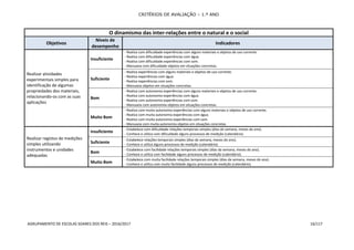 CRITÉRIOS DE AVALIAÇÃO – 1.º ANO
AGRUPAMENTO DE ESCOLAS SOARES DOS REIS – 2016/2017 16/117
O dinamismo das inter-relações entre o natural e o social
Objetivos
Níveis de
desempenho
Indicadores
Realizar atividades
experimentais simples para
identificação de algumas
propriedades dos materiais,
relacionando-os com as suas
aplicações
Insuficiente
- Realiza com dificuldade experiências com alguns materiais e objetos de uso corrente.
- Realiza com dificuldade experiências com água.
- Realiza com dificuldade experiências com som.
- Manuseia com dificuldade objetos em situações concretas.
Suficiente
- Realiza experiências com alguns materiais e objetos de uso corrente.
- Realiza experiências com água.
- Realiza experiências com som.
- Manuseia objetos em situações concretas.
Bom
- Realiza com autonomia experiências com alguns materiais e objetos de uso corrente.
- Realiza com autonomia experiências com água.
- Realiza com autonomia experiências com som.
- Manuseia com autonomia objetos em situações concretas.
Muito Bom
- Realiza com muita autonomia experiências com alguns materiais e objetos de uso corrente.
- Realiza com muita autonomia experiências com água.
- Realiza com muita autonomia experiências com som.
- Manuseia com muita autonomia objetos em situações concretas.
Realizar registos de medições
simples utilizando
instrumentos e unidades
adequadas
Insuficiente
- Estabelece com dificuldade relações temporais simples (dias da semana, meses do ano).
- Conhece e utiliza com dificuldade alguns processos de medição (calendário).
Suficiente
- Estabelece relações temporais simples (dias da semana, meses do ano).
- Conhece e utiliza alguns processos de medição (calendário).
Bom
- Estabelece com facilidade relações temporais simples (dias da semana, meses do ano).
- Conhece e utiliza com facilidade alguns processos de medição (calendário).
Muito Bom
- Estabelece com muita facilidade relações temporais simples (dias da semana, meses do ano).
- Conhece e utiliza com muita facilidade alguns processos de medição (calendário).
 